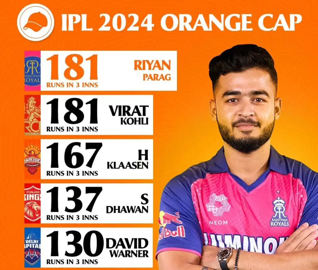 AN infographic of Riyan Parag with the current competition of IPL 2024 orange cap.
 