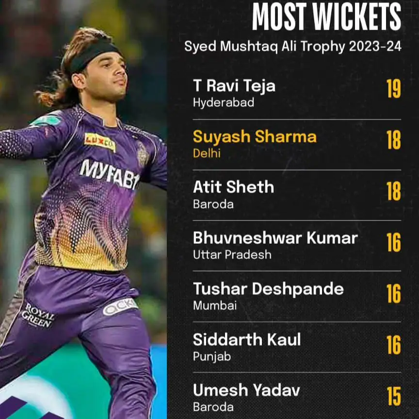 A list of most wickets in Syed Mushtaq Ali and Suyash is No 2 with 18 wickets